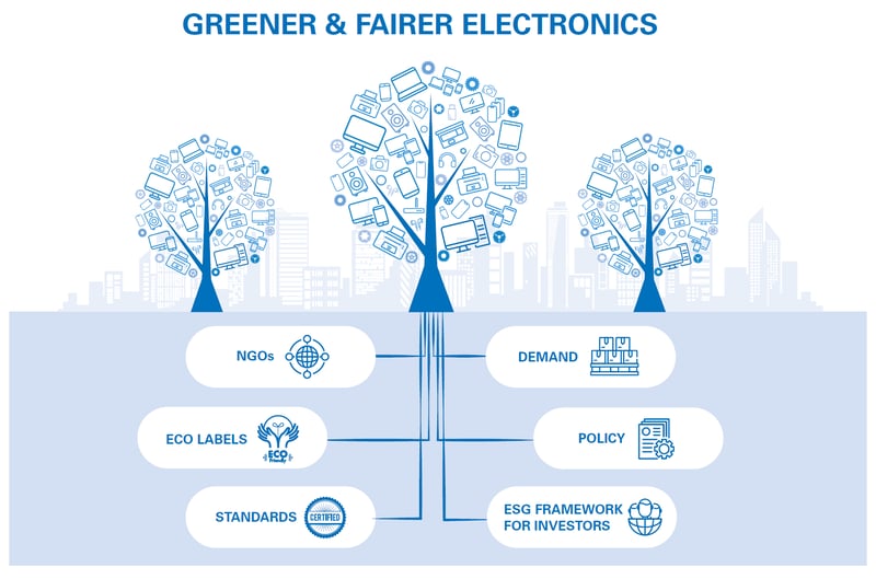 Blog - Greener & Fairer Electronics