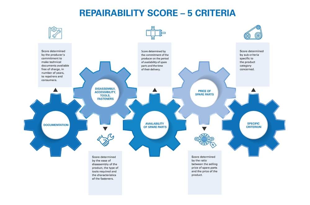 Blog - Repairability Score