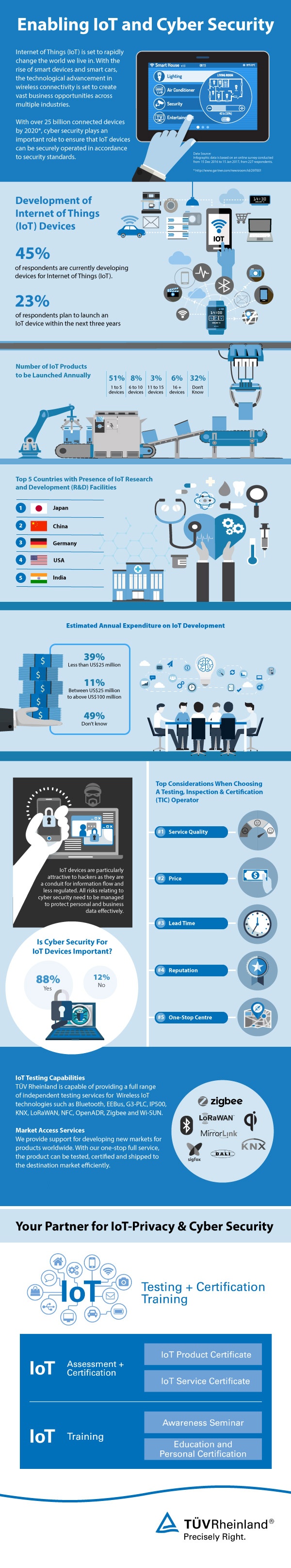 Enabling IOT and Cyber Security