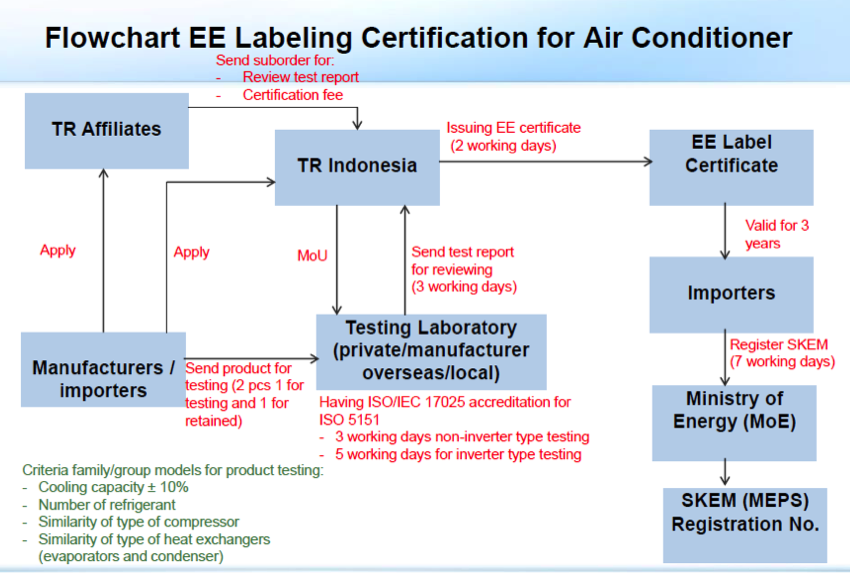 Energy Efficiency Labeling for Air Conditioning and Future Regulated Products for Energy Efficiency