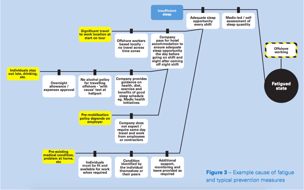 Example cause of fatigue and typical prevention measures