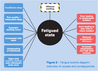 Fatigue bowtie diagram