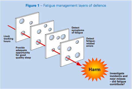 Fatigue management layers of defence