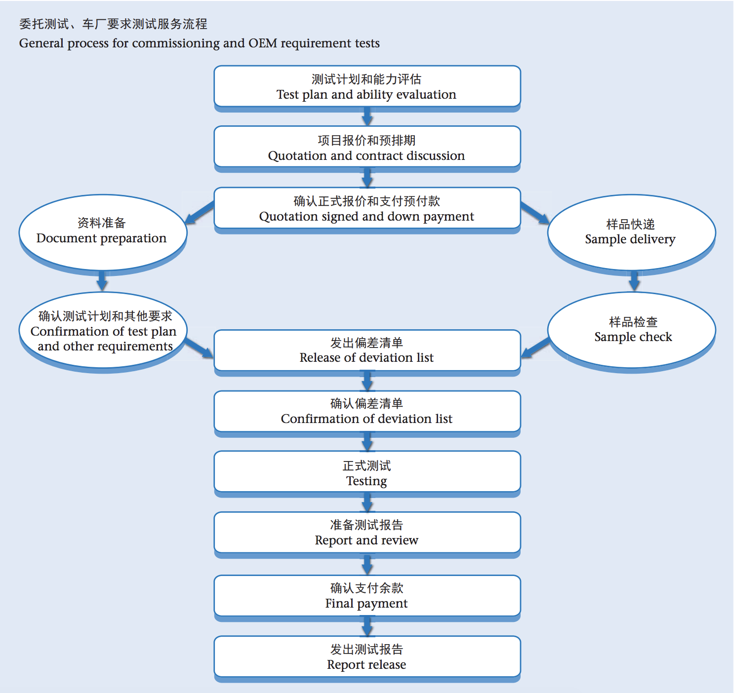 Automotive EMC Testing and Homologation Services