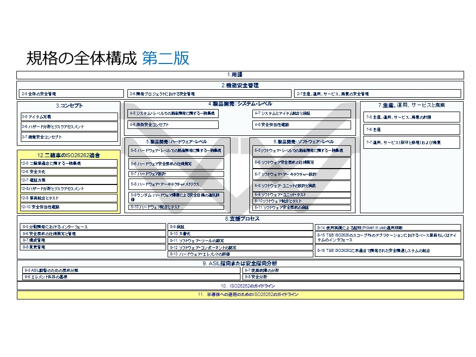 自動車の機能安全ISO 26262はプロセスが要。ゴールは安全な製品