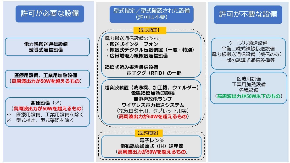 高周波利用設備と試験サービス