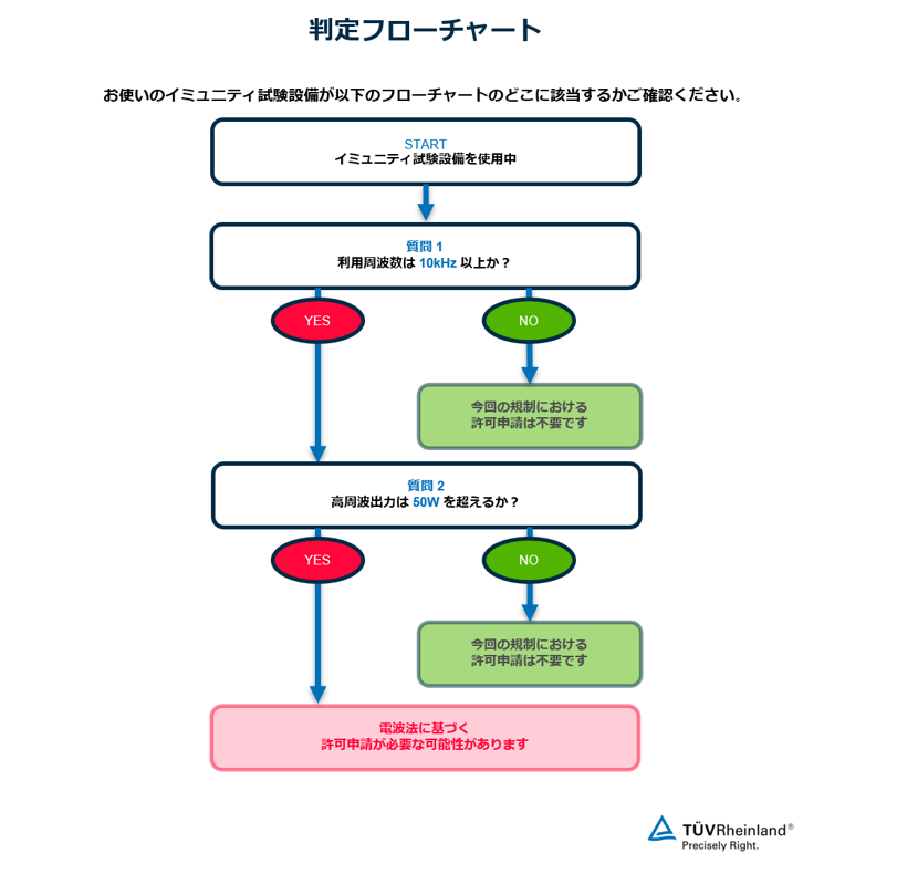 判定フローチャート（イミュニティ試験設備申請用）