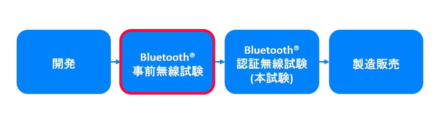 TUV-Rheinland-Bluetooth-Pre-Conformance-Test-Process-Image