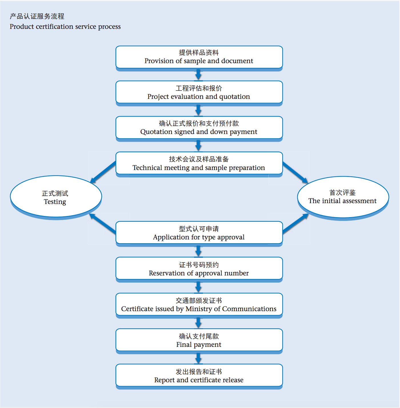 Automotive EMC Testing and Homologation Services