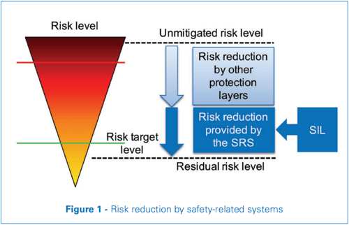 Risk reduction by safety-related systems