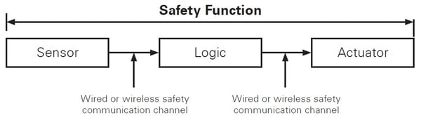 Safety system elements