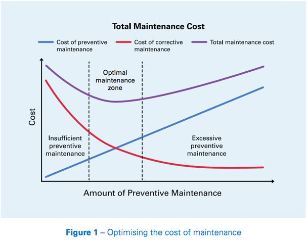 Optimising the cost of maintenance