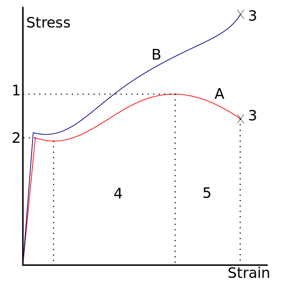 StressStrainCurve