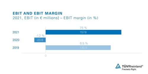TÜV Rheinland annual results 2021_EBIT and EBIT margin
