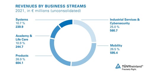 TÜV Rheinland annual results 2021_revenues by business streams